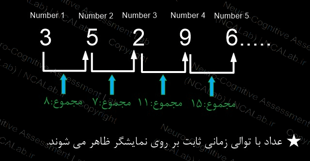  آزمون حافظه کاری جمع اعداد متوالی دیداری
